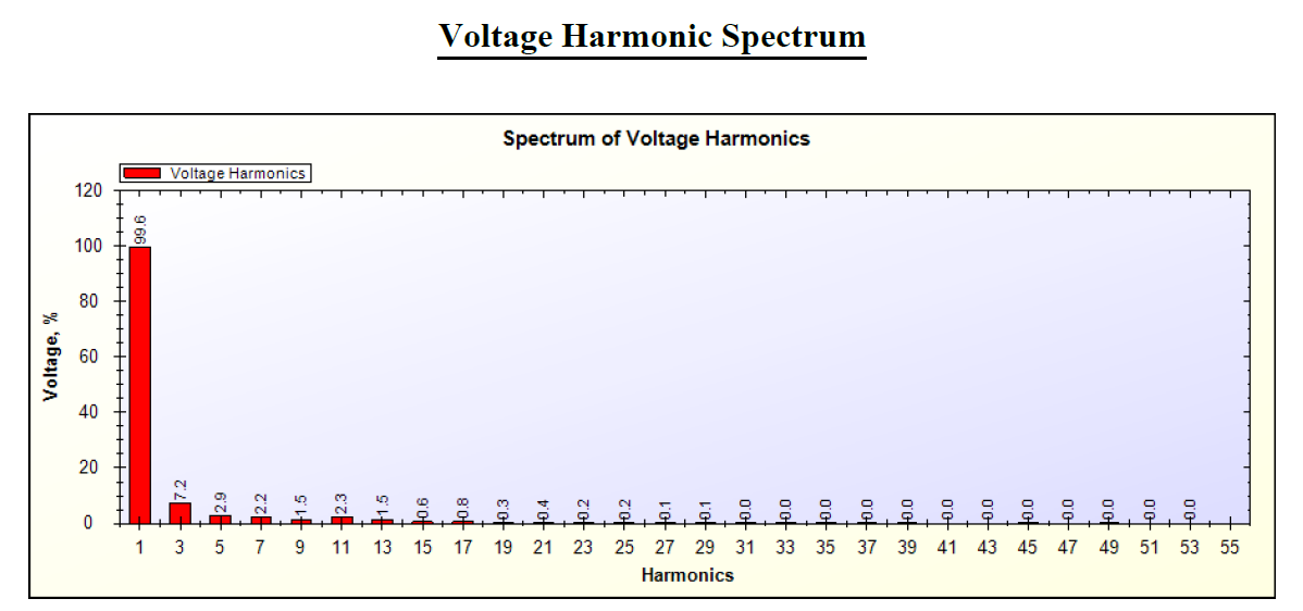 Voltage Harmonics Spectrum by SPEA-1 Software for Laptop Adapter(Charger)