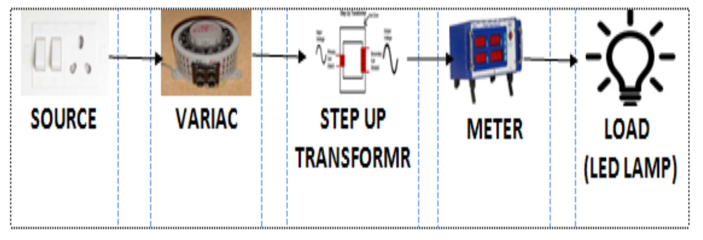 Low Voltage Converted to High Voltage Using a Step-Up Transformer and Variac